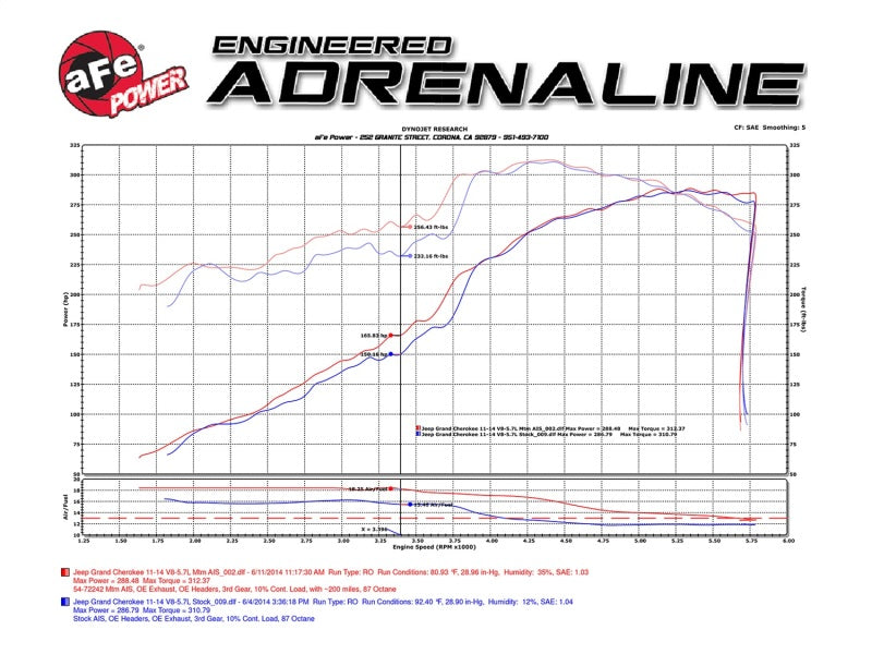 aFe Momentum GT Pro 5R Système d'admission d'air froid 11-17 Jeep Grand Cherokee (WK2) V8 5.7L HEMI