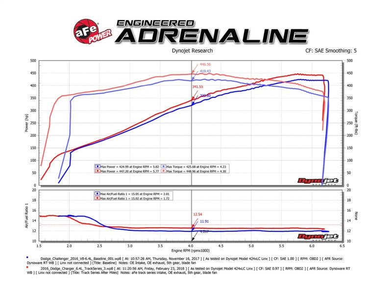 aFe POWER Magnum FORCE Fibre de carbone Stage 2 Pro Dry S CAIS - 11-18 Dodge Challenger/Charger V8-6.4L
