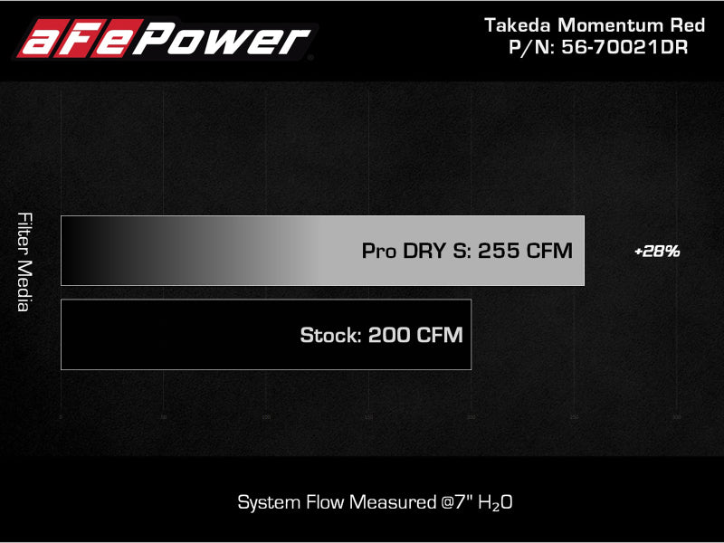 AFE Takeda 19-20 Hyundai Veloster N 2.0L (t) Système d'admission d'air froid Momentum avec filtre Pro DRY S