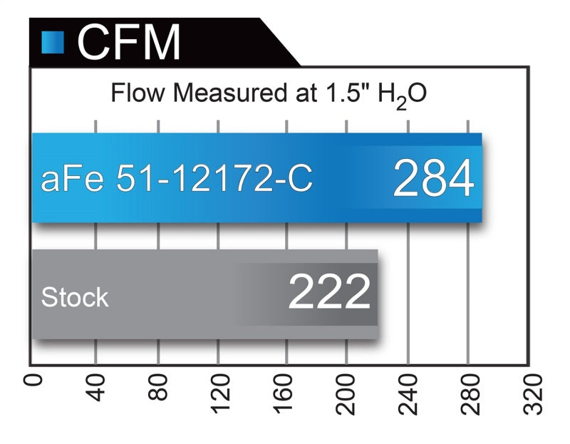 aFe POWER Magnum FORCE Fibre de carbone Stage 2 Pro Dry S CAIS - 11-18 Dodge Challenger/Charger V8-6.4L