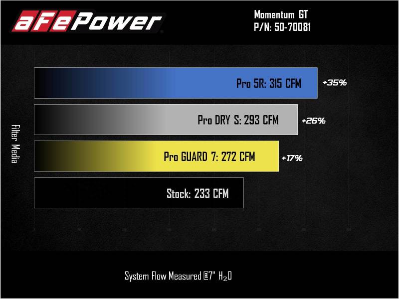 aFe Momentum GT Système d'admission d'air froid avec Pro GUARD7 2021+ Ford Bronco V6-2.7L