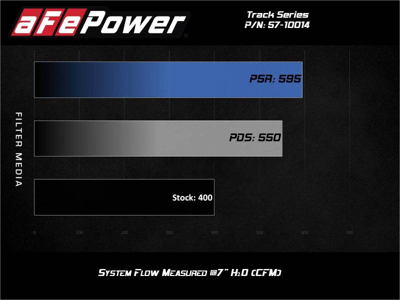 Admission aFe MagnumFORCE Stage-2 Pro 5R 12-21 Jeep Grand Cherokee (WK2) V8-6.4L HEMI