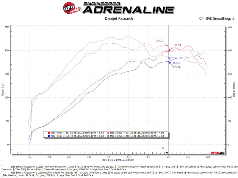 aFe Takeda Système d'admission avec filtre Pro 5R Subaru Forester 14-18 H4-2.0L (t)