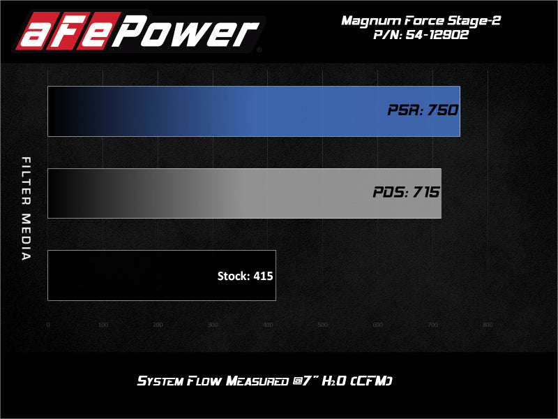 Système d'admission d'air froid aFe Magnum FORCE Stage-2 Pro 5R 17-19 GM Silverado/Sierra 2500HD/3500HD