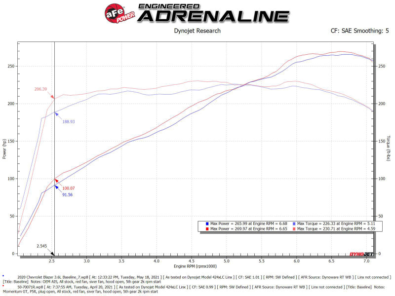 aFe POWER Système d'admission Momentum GT Pro 5R Chevrolet Blazer V6-3.6L 2019-2022