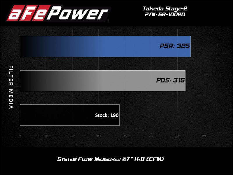 aFe Takeda Stage-2 Pro Dry S Système d'admission d'air froid 14-18 Mazda 3 L4-2.0L (noir)