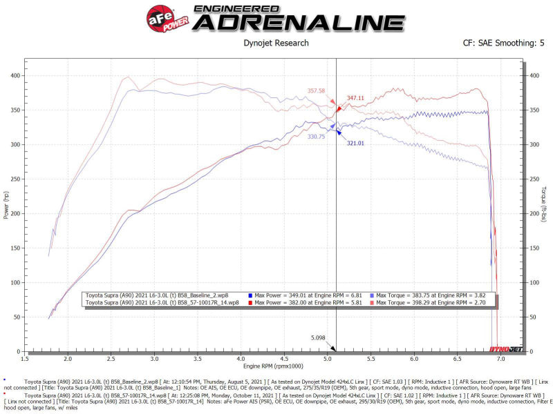 aFe Takeda Intakes Stage-2 AIS avec Pro 5R Media 20-22 Toyota GR Supra (A90) L6-3.0L (t) B58