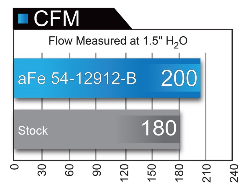 Système d'admission d'air froid aFe Magnum FORCE Stage-2 Pro 5R 16-17 BMW 340i (F30) L6-3.0L (t) B58