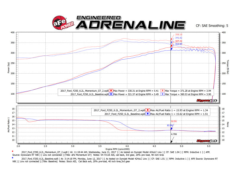 aFe Momentum GT Pro DRY S Système d'admission d'air froid 2017 Ford Superduty V8-6.2L