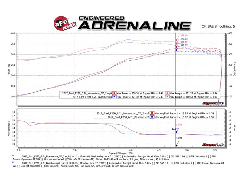 aFe Momentum GT Pro DRY S Système d'admission d'air froid 2017 Ford Superduty V8-6.2L